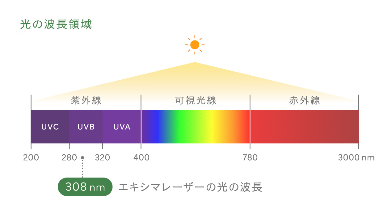 エキシマレーザーの光の波長領域の図